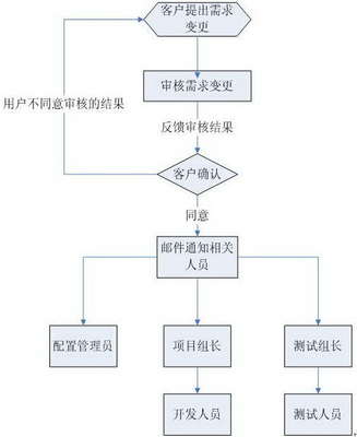 如何做好需求變更管理?--需求變更流程規(guī)范